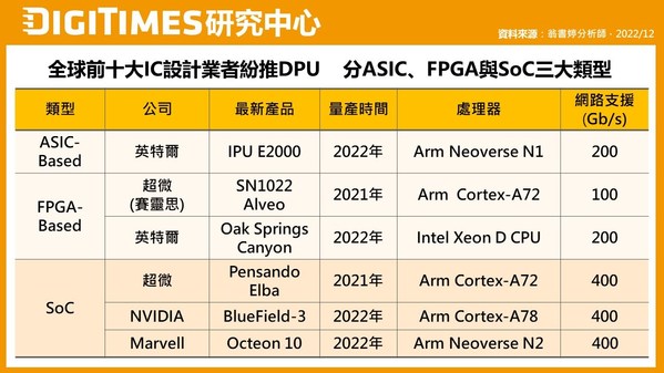DPU成IC設計業(yè)新戰(zhàn)場 P4語言支援晶片為重要技術選項